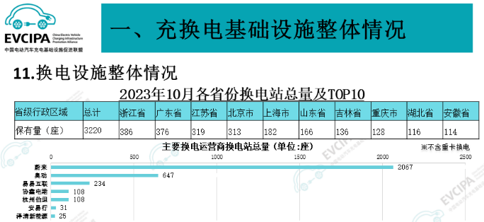 換電設施整體情況