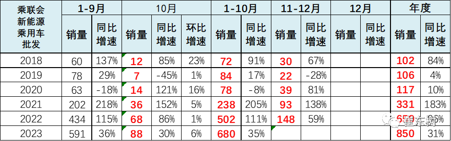 10月高端及入門級新能源車表現(xiàn)走強(qiáng) 分價(jià)段主力車型銷量分析