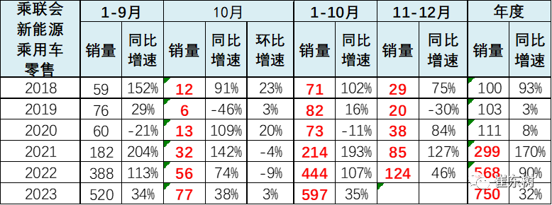 10月高端及入門級新能源車表現(xiàn)走強(qiáng) 分價(jià)段主力車型銷量分析