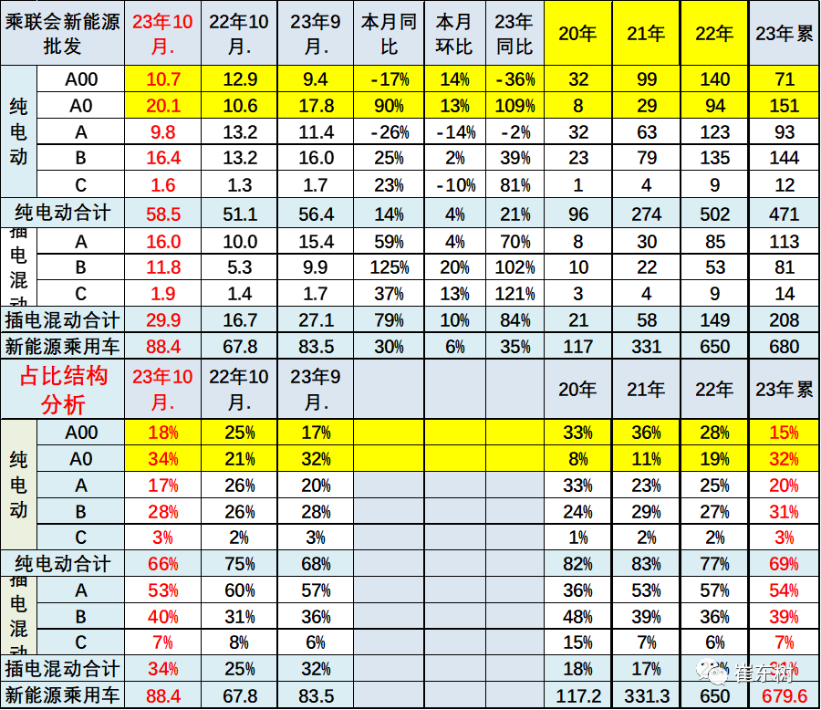 10月高端及入門級新能源車表現(xiàn)走強(qiáng) 分價(jià)段主力車型銷量分析