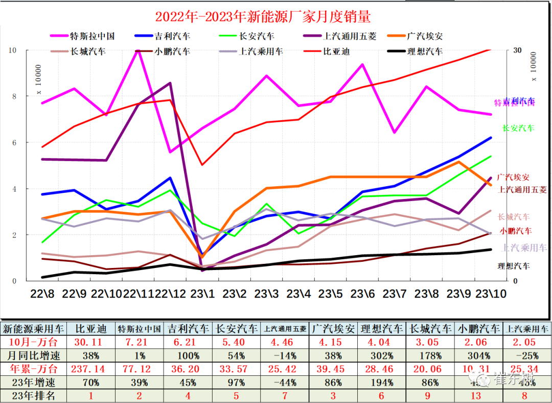 10月高端及入門級新能源車表現(xiàn)走強(qiáng) 分價(jià)段主力車型銷量分析