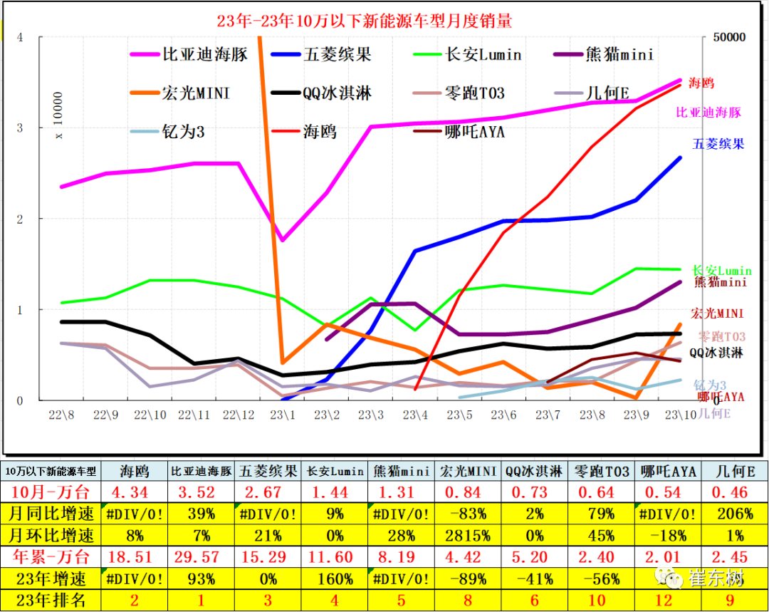 10月高端及入門級新能源車表現(xiàn)走強(qiáng) 分價(jià)段主力車型銷量分析