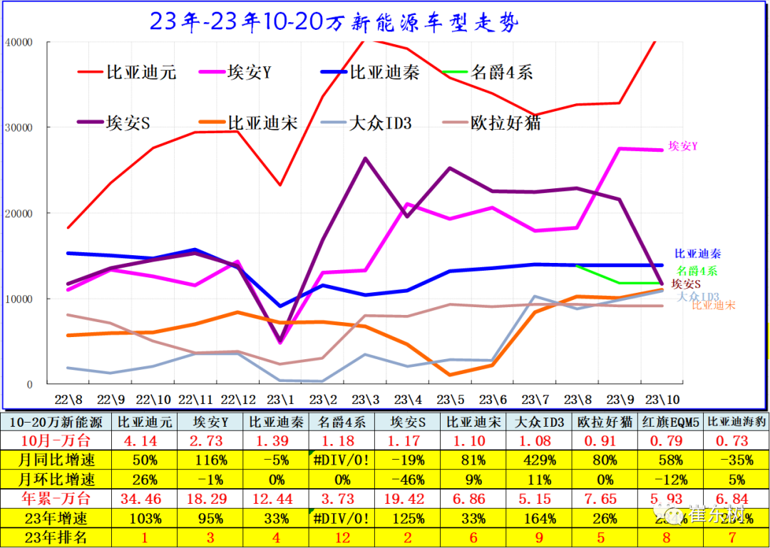 10月高端及入門級新能源車表現(xiàn)走強(qiáng) 分價(jià)段主力車型銷量分析