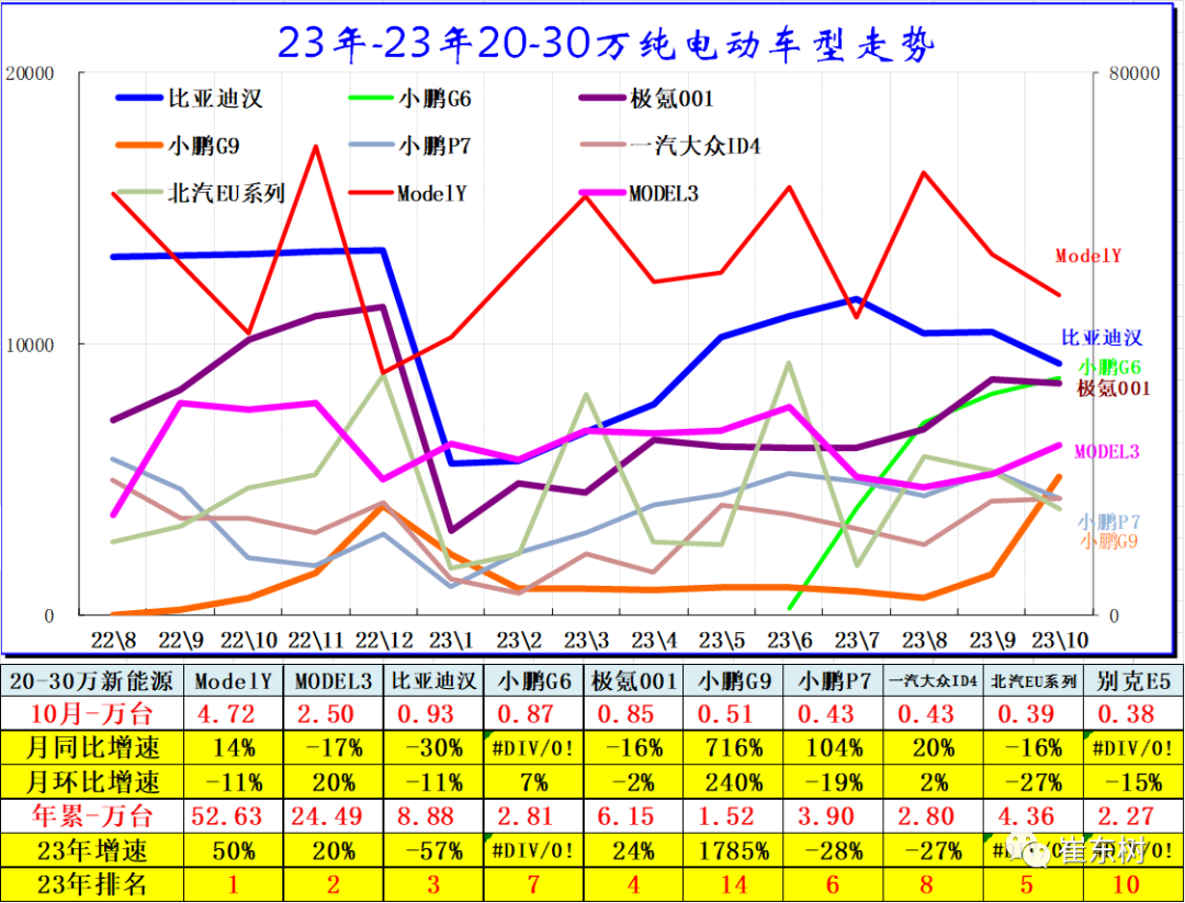 10月高端及入門級新能源車表現(xiàn)走強(qiáng) 分價(jià)段主力車型銷量分析