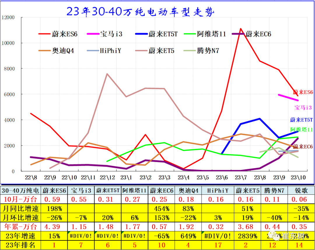 10月高端及入門級新能源車表現(xiàn)走強(qiáng) 分價(jià)段主力車型銷量分析