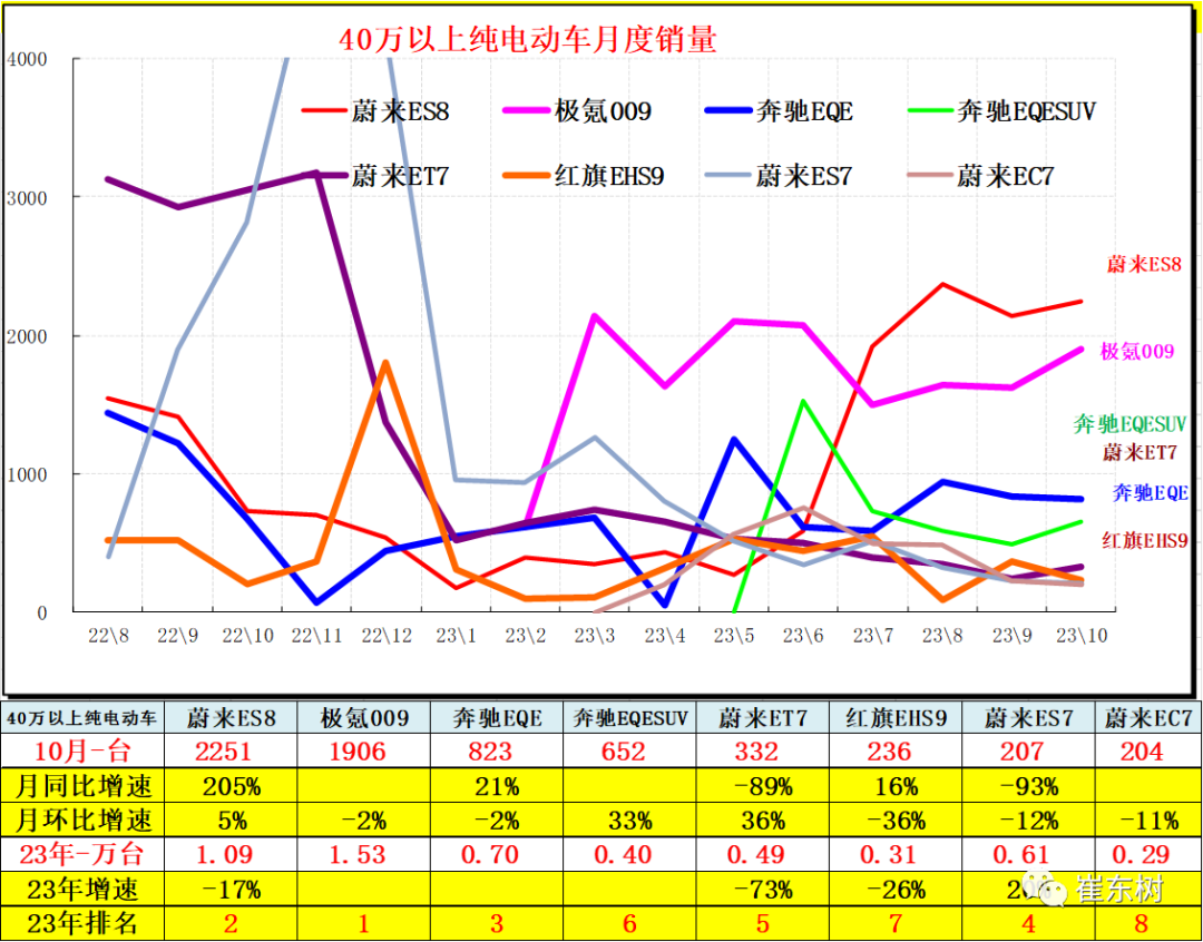 10月高端及入門級新能源車表現(xiàn)走強(qiáng) 分價(jià)段主力車型銷量分析