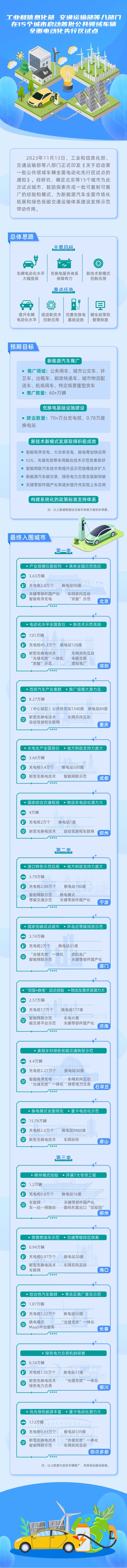 八部門在15個城市啟動首批公共領域車輛全面電動化先行區試點