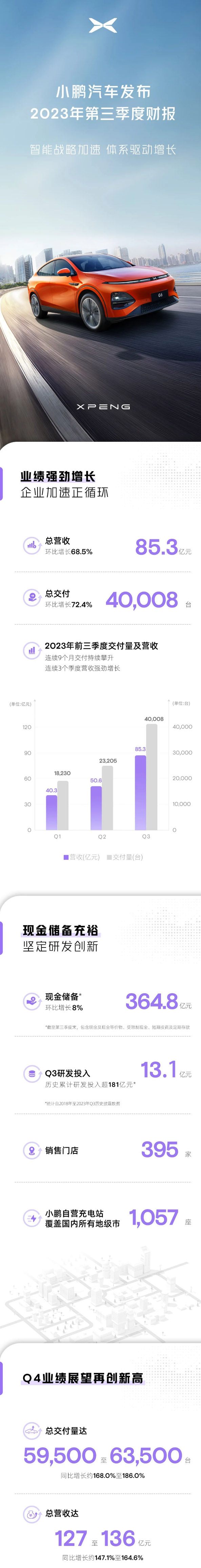 正循環加速！小鵬汽車發布2023年第三季度財報.jpg