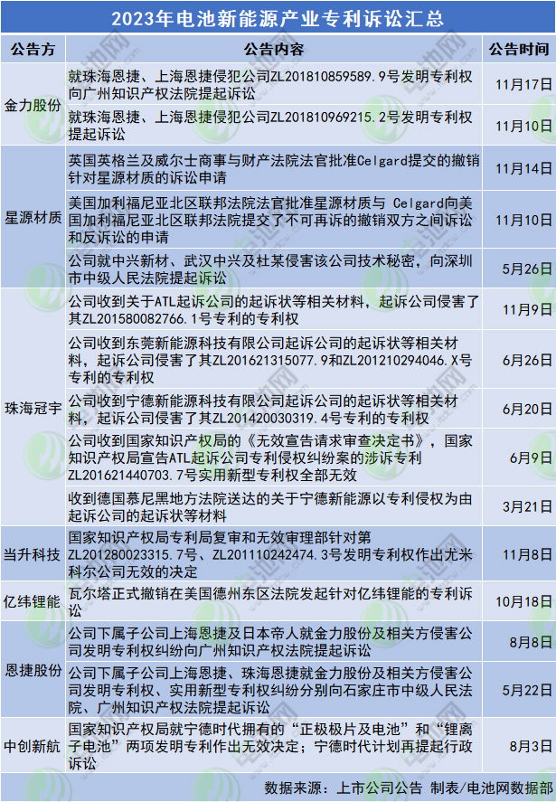 2023年電池新能源產業專利訴訟匯總