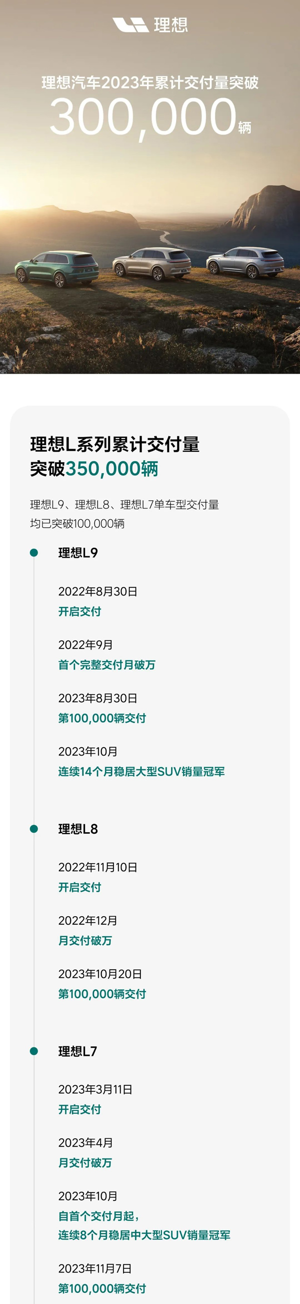 理想汽車今年累計(jì)交付量突破30萬輛 第四季度交付量達(dá)12.8萬輛