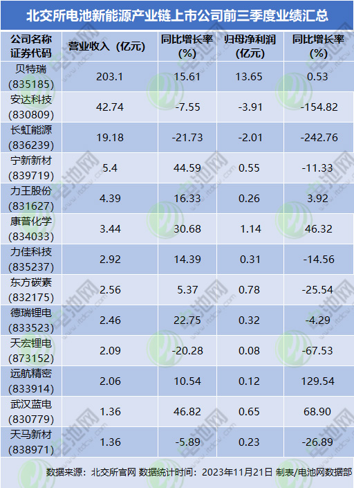 北交所電池新能源產(chǎn)業(yè)鏈上市公司前三季度業(yè)績匯總