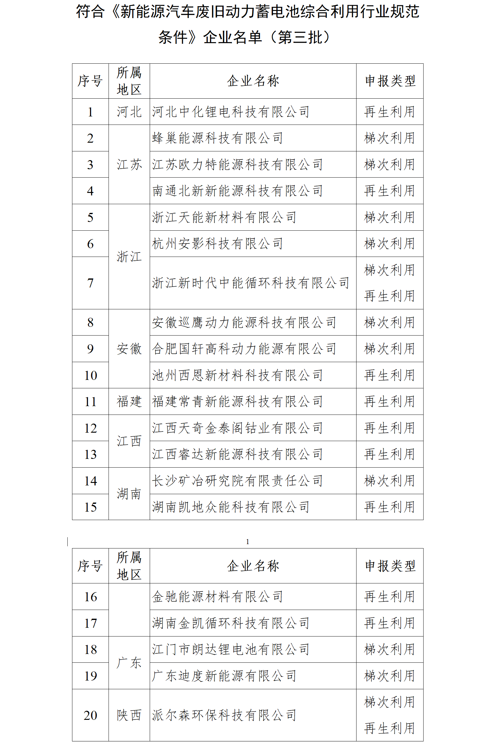 符合《新能源汽車廢舊動(dòng)力蓄電池綜合利用行業(yè)規(guī)范條件》企業(yè)名單（第三批）