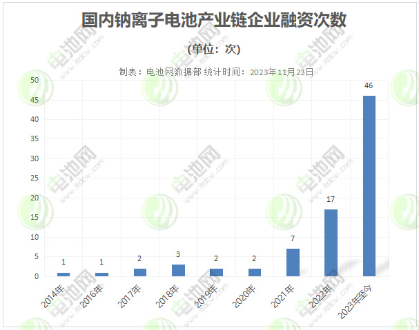 國內鈉離子電池產業(yè)鏈企業(yè)融資次數(shù)