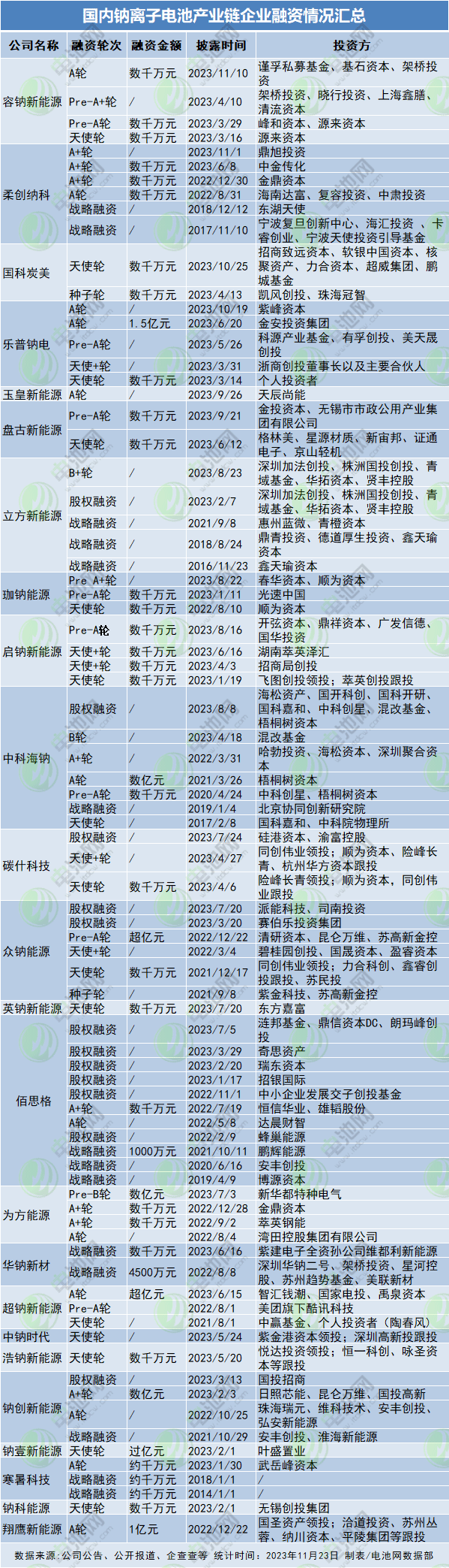 國內鈉離子電池產業(yè)鏈企業(yè)融資情況匯總