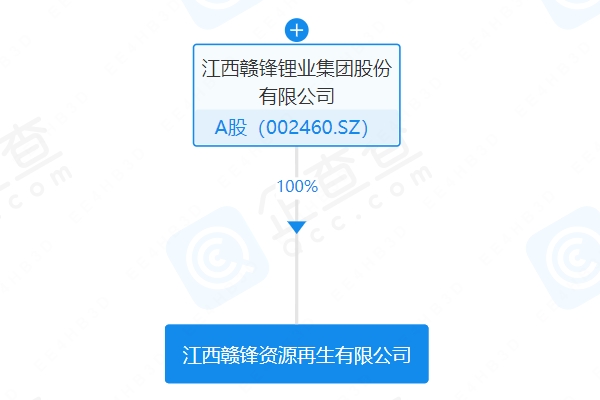 贛鋒鋰業(yè)成立電池回收公司 注冊資本2億元