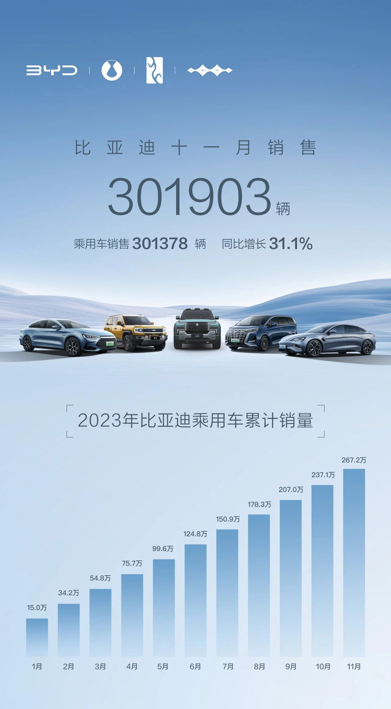 比亞迪11月銷量