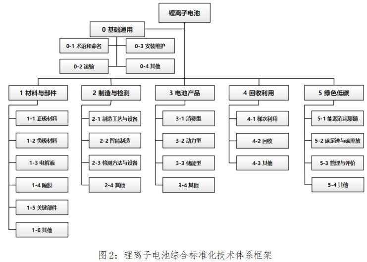 圖2：鋰離子電池綜合標準化技術體系框架
