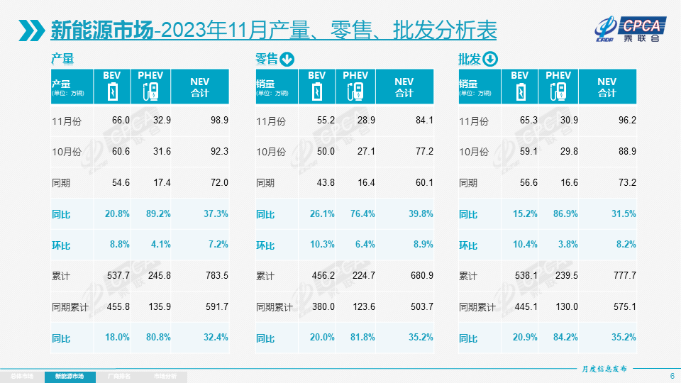 新能源乘用車