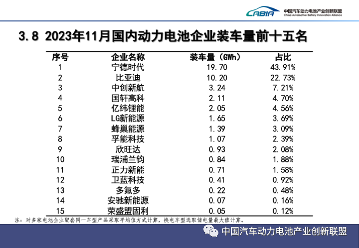 11月我國(guó)動(dòng)力電池裝車量近45GWh 動(dòng)力和儲(chǔ)能電池合計(jì)出口18GWh