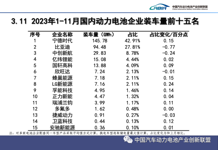 11月我國(guó)動(dòng)力電池裝車量近45GWh 動(dòng)力和儲(chǔ)能電池合計(jì)出口18GWh