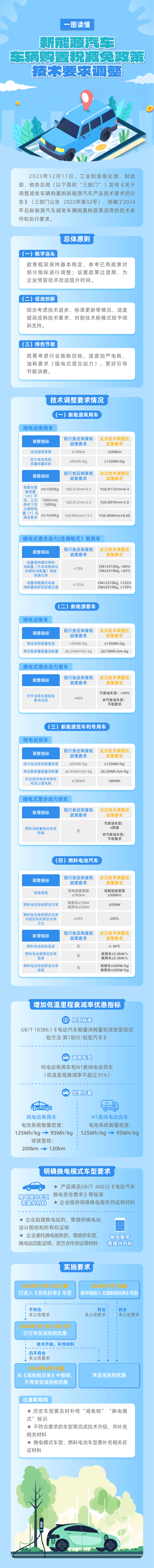 一圖讀懂新能源汽車車輛購置稅減免政策技術(shù)要求調(diào)整
