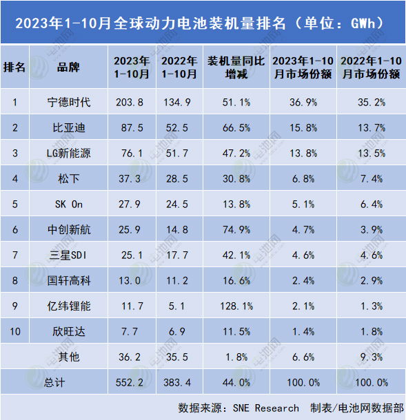 2023年1-10月全球動(dòng)力電池裝機(jī)量排名