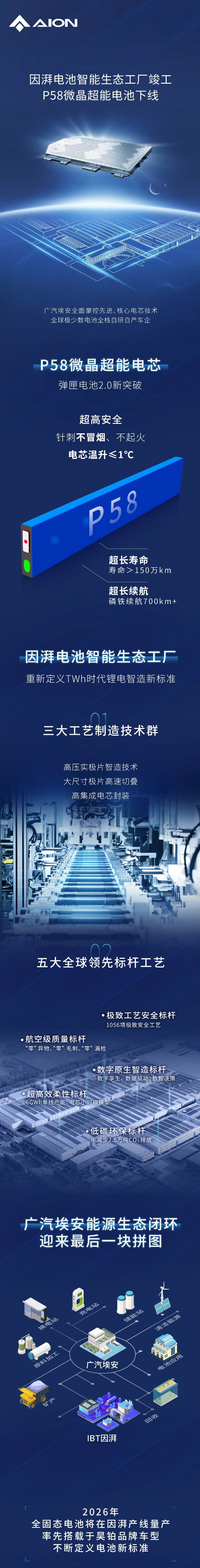 廣汽埃安旗下因湃電池智能生態(tài)工廠竣工 2026年將量產(chǎn)全固態(tài)電池