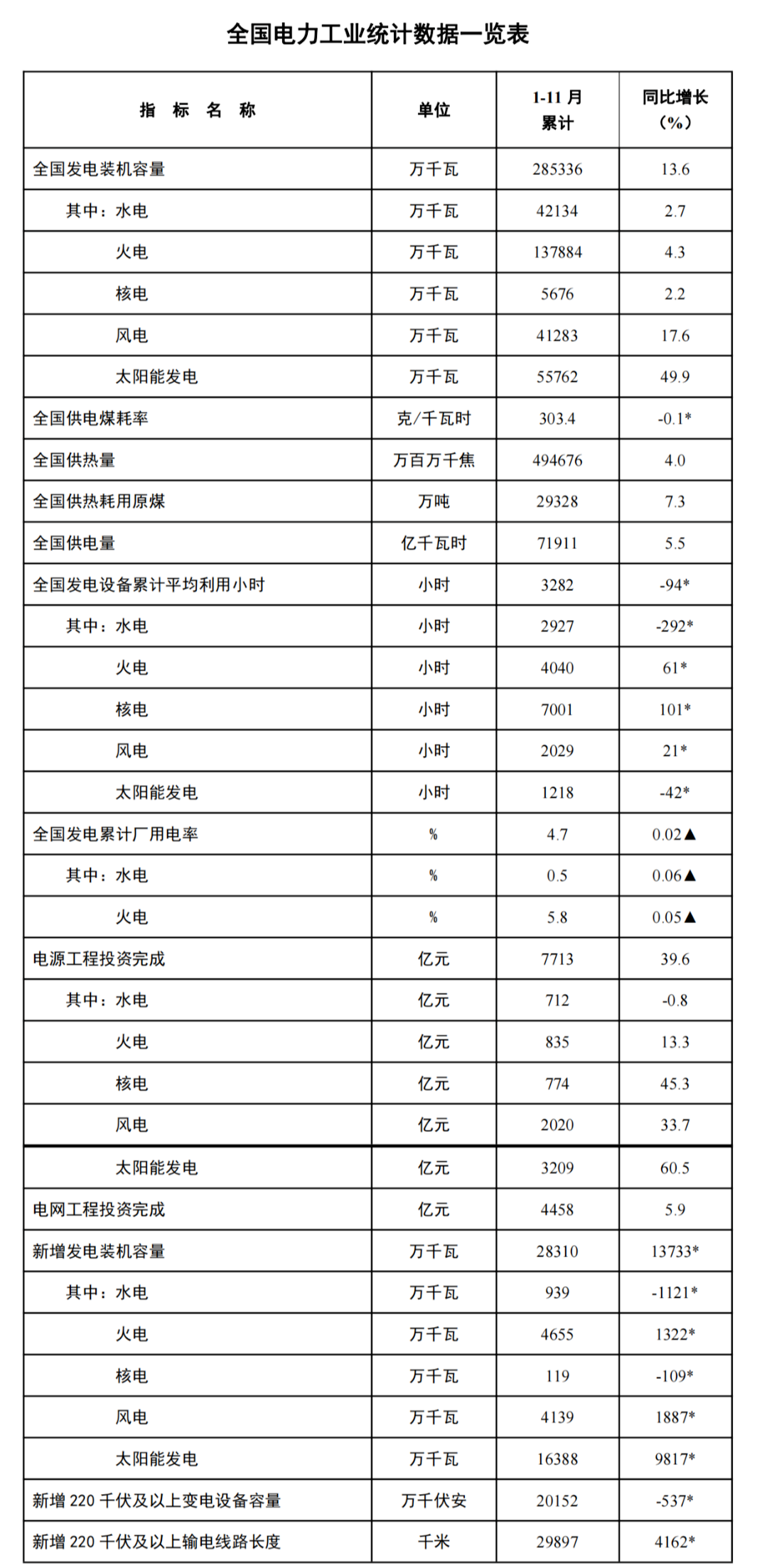 全國電力工業統計數據一覽表