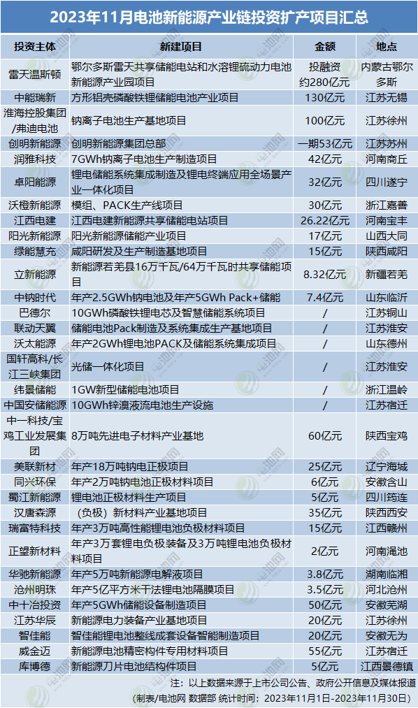 超1046億元！32個(gè)項(xiàng)目！11月電池新能源投資擴(kuò)產(chǎn)項(xiàng)目大盤點(diǎn)
