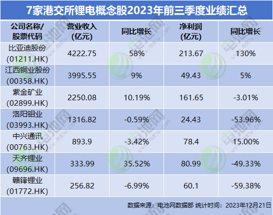 7家港交所鋰電概念股2023年前三季度業(yè)績(jī)匯總