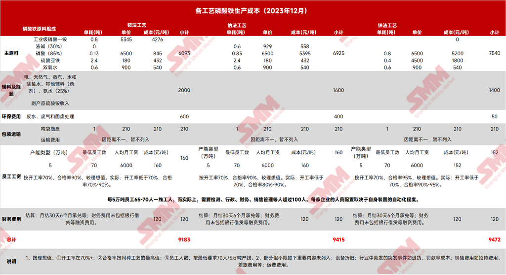 各工藝磷酸鐵生產(chǎn)成本（2023年12月）
