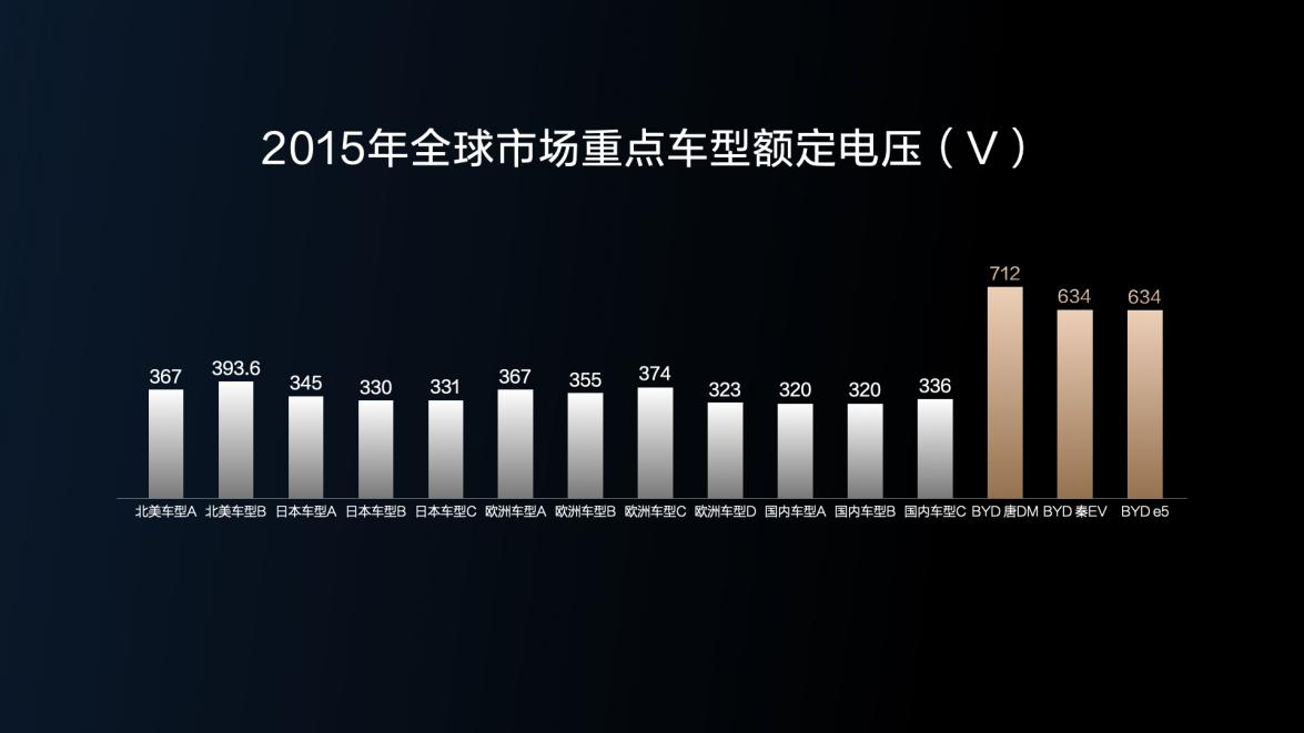 8年前首創(chuàng)800V高壓平臺 比亞迪再創(chuàng)黑科技讓快充秒變超充