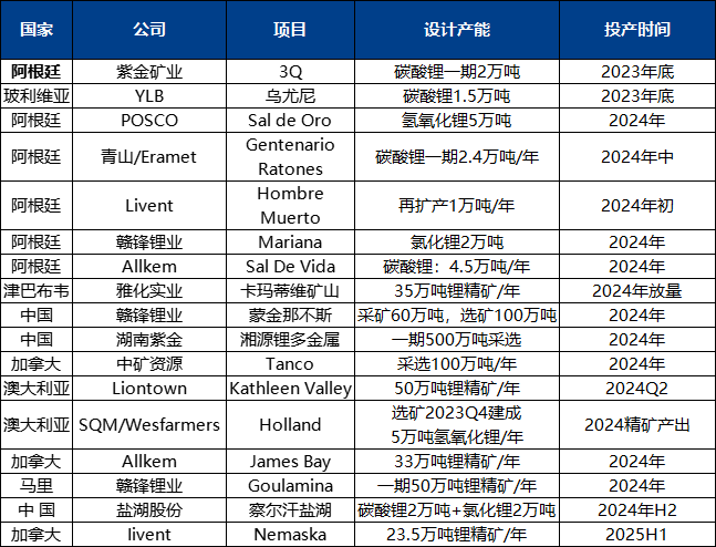 全球在建鋰鹽及鋰資源項目梳理（數(shù)據(jù)來源：公司公告、中糧期貨研究院）
