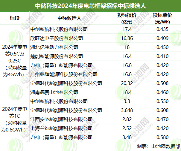 中儲(chǔ)科技4.6GWh電芯集采候選人公示