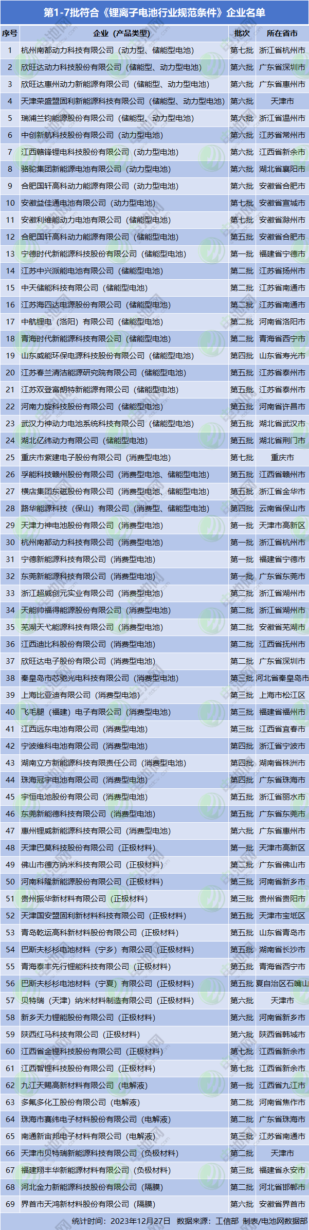 第1-7批符合《鋰離子電池行業規范條件》企業名單