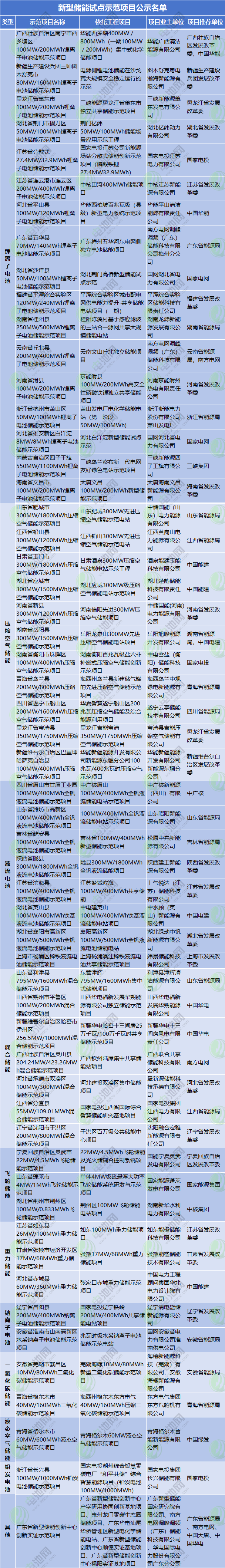 新型儲能試點(diǎn)示范項目公示名單