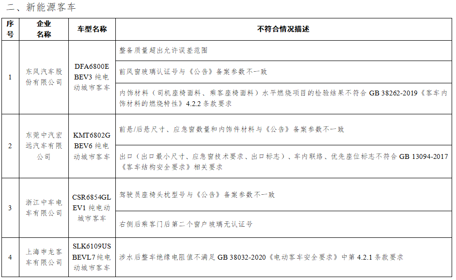 工信部通報2022年度新能源汽車監(jiān)督檢查結(jié)果