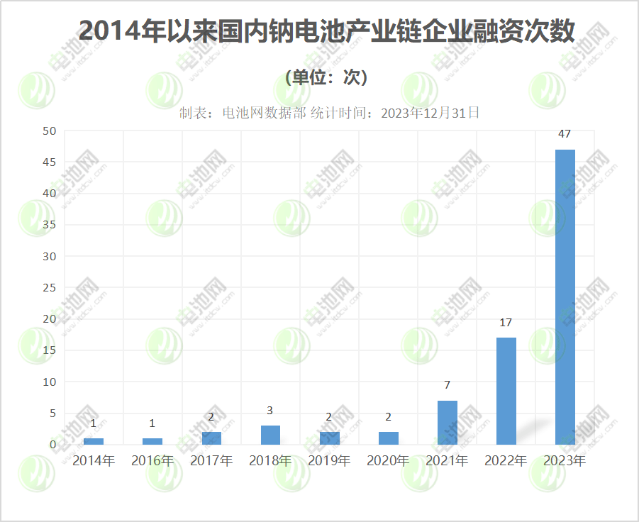 2014年以來國內(nèi)鈉電池產(chǎn)業(yè)鏈企業(yè)融資次數(shù)
