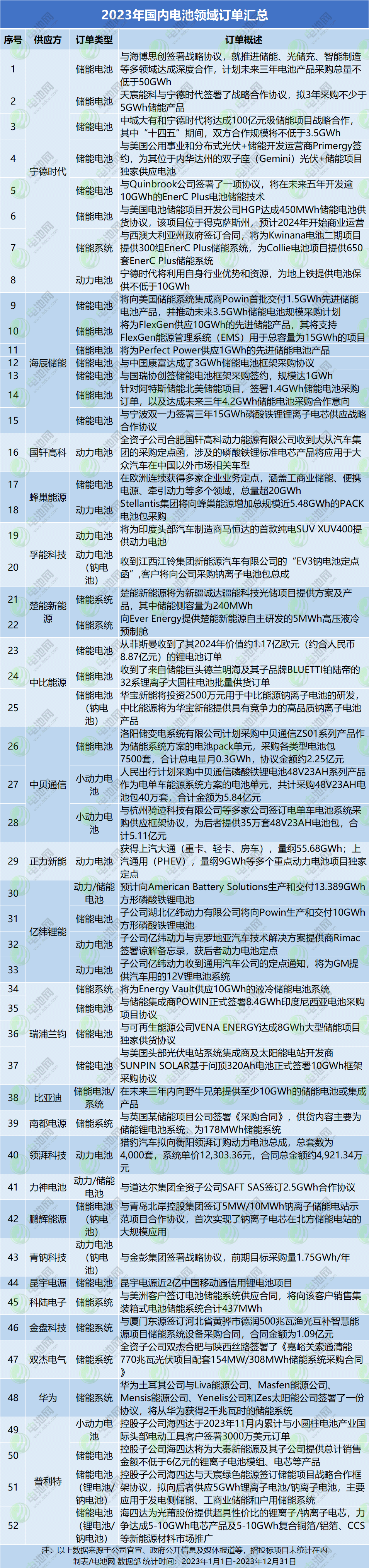 2023年國內(nèi)電池領(lǐng)域訂單匯總