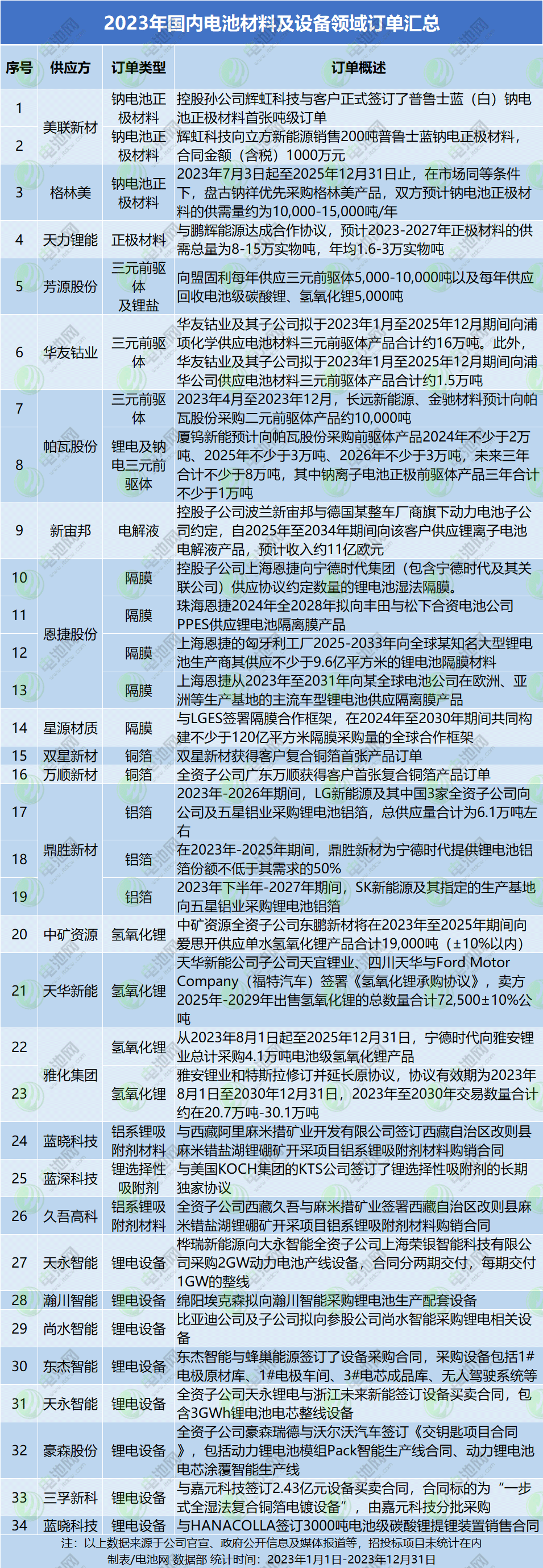 2023年國內(nèi)電池材料及設(shè)備領(lǐng)域訂單匯總