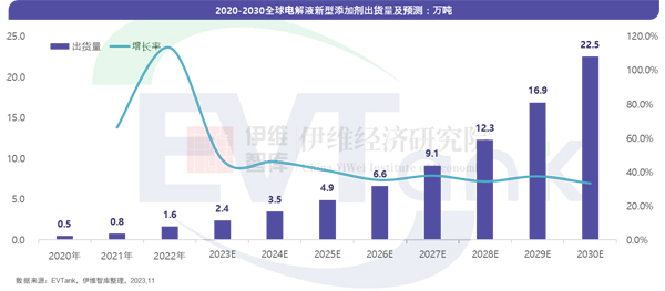 電解液新型添加劑