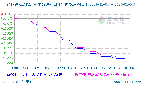 碳酸鋰價(jià)格大穩(wěn)小動(dòng) 短期弱穩(wěn)運(yùn)行