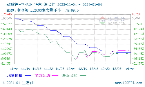 碳酸鋰價(jià)格大穩(wěn)小動(dòng) 短期弱穩(wěn)運(yùn)行