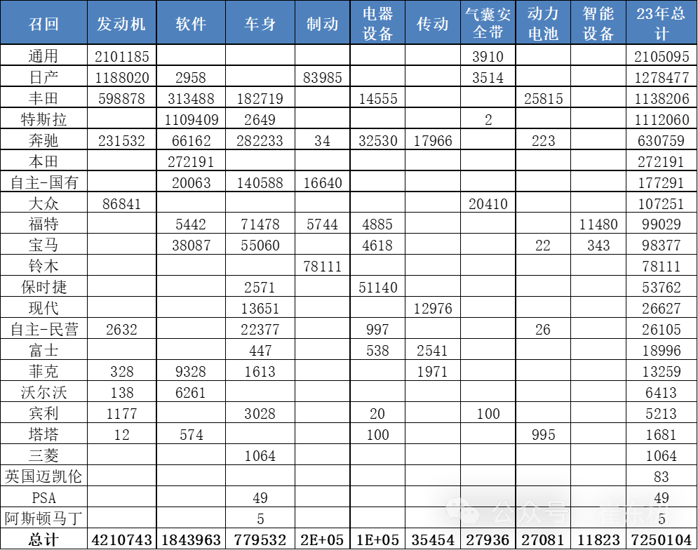 新能源車召回數量逐步增大 2023年召回動力電池問題車型3.3萬臺