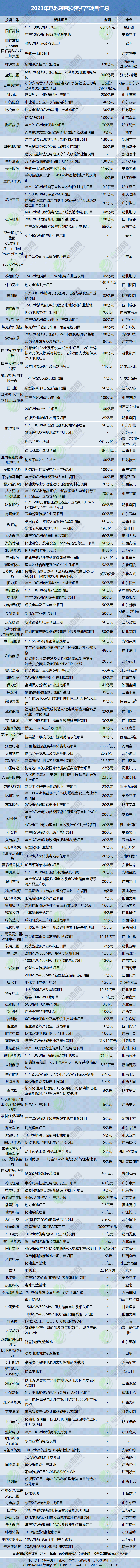 2023年電池領(lǐng)域投資擴產(chǎn)項目匯總