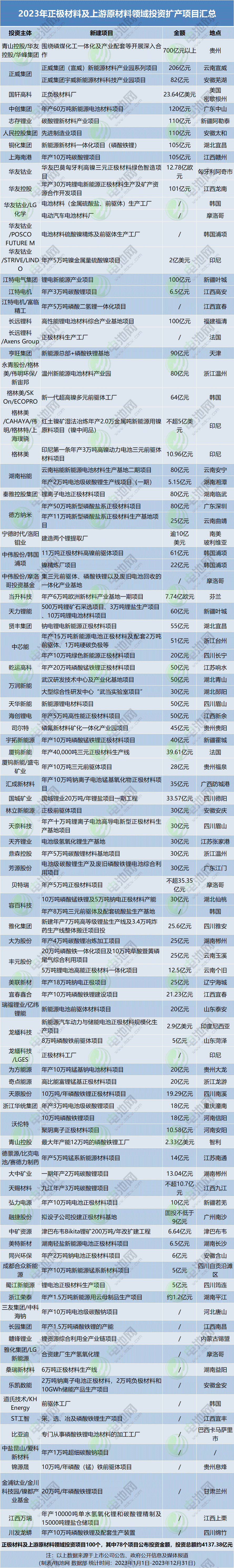 2023年正極材料及上游原材料領(lǐng)域投資擴產(chǎn)項目匯總