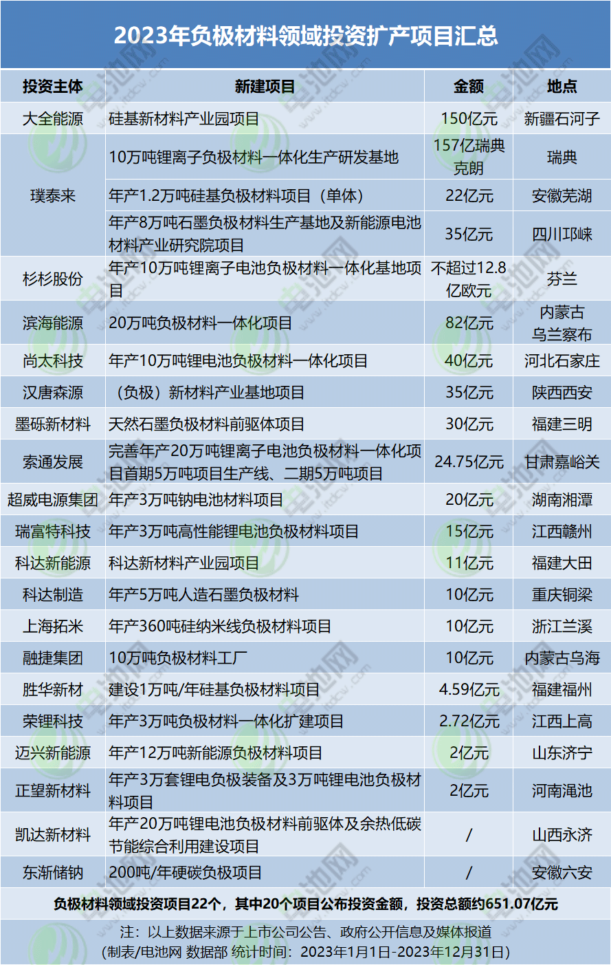 2023年負極材料領(lǐng)域投資擴產(chǎn)項目匯總