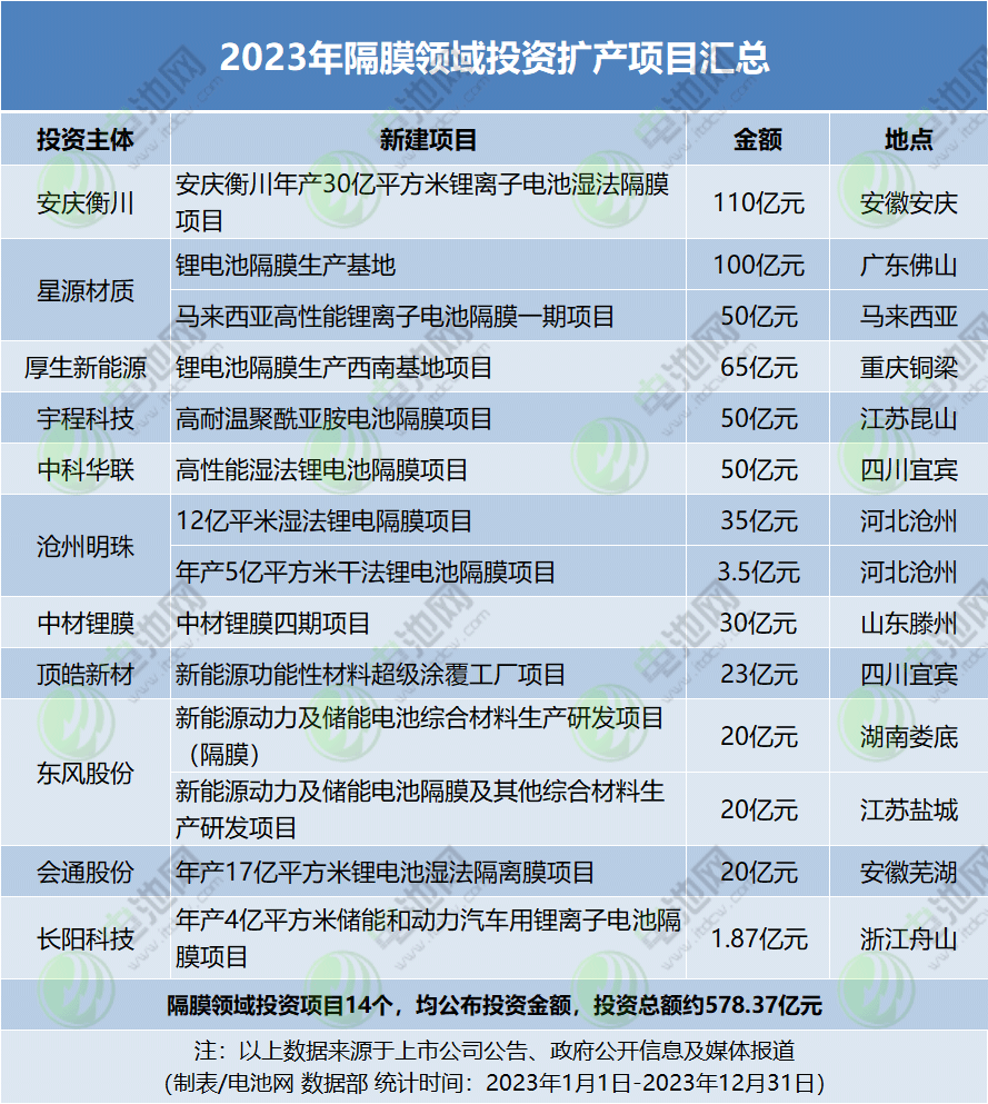 2023年隔膜領(lǐng)域投資擴產(chǎn)項目匯總