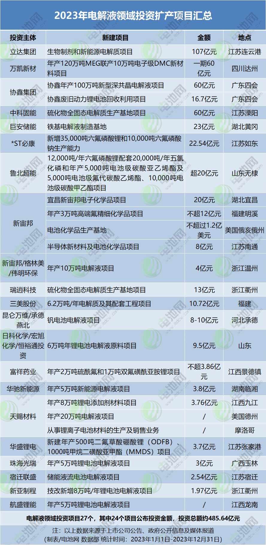 2023年電解液領(lǐng)域投資擴產(chǎn)項目匯總