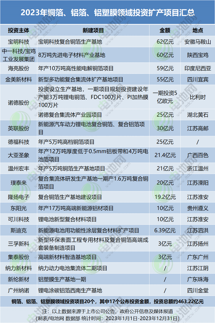2023年銅箔、鋁箔、鋁塑膜領(lǐng)域投資擴產(chǎn)項目匯總
